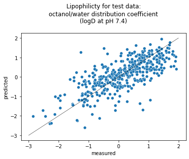 Predicted against measured lipophilicity for test data