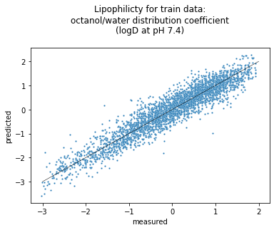 Predicted against measured lipophilicity for train data