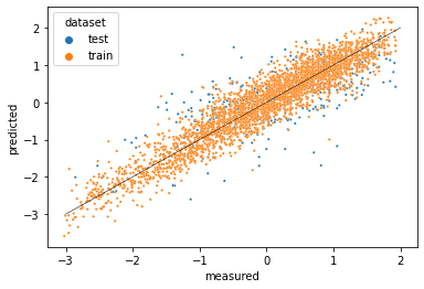 Predicted against measured lipophilicity for test and train data