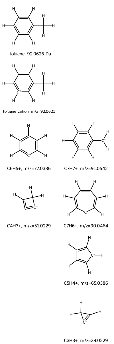 Mass spectrometry fragmentation tree for toluene, generated by mass_spec_frag_tree