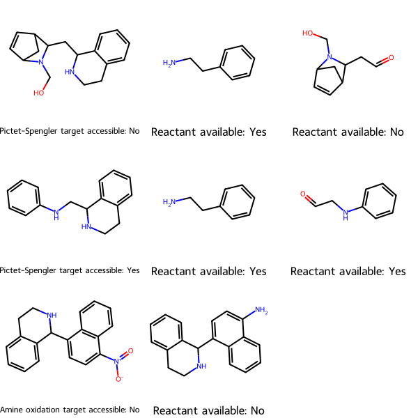 Three reactions, one per row. First column: Target molecule and whether it's accessible based on commercial availability of reactants. Subsequent columns: Each reactant and whether it's commercial available.