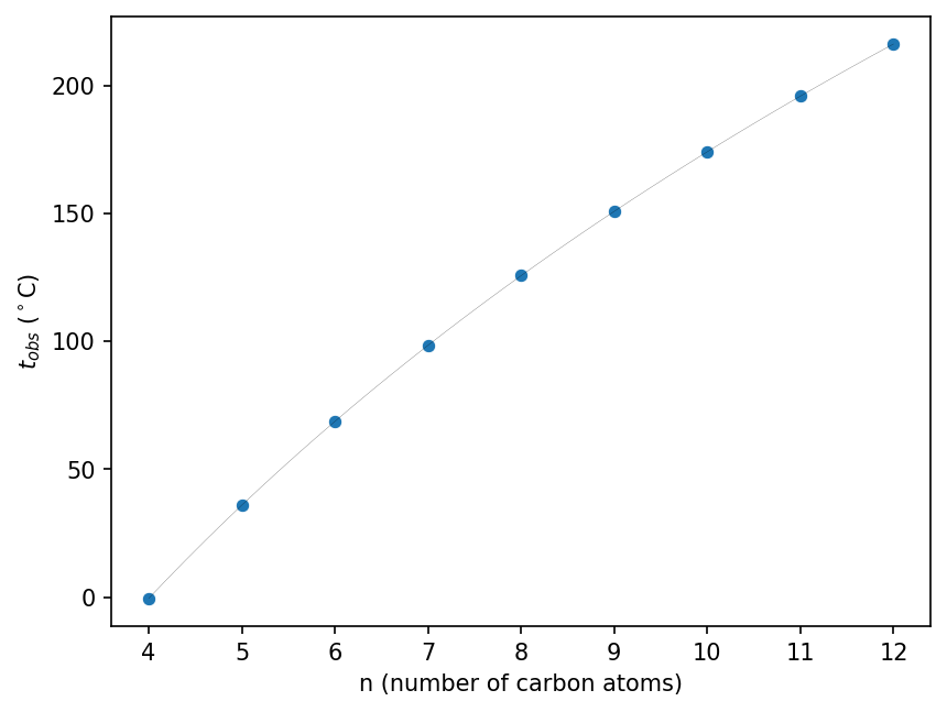 Boiling point against number of carbon atoms for linear alkanes between 4 and 12 carbon atoms. Points are experimental data, curve is Egloff's equation.