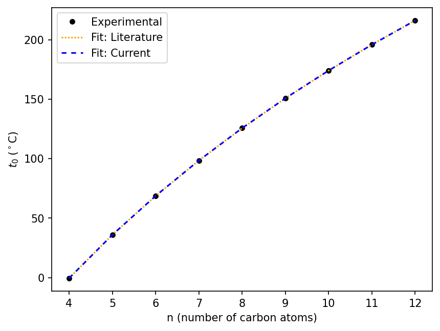 Experimental and fit (literature and current) boiling point against n (number of carbon atoms) for linear alkanes n=4-12