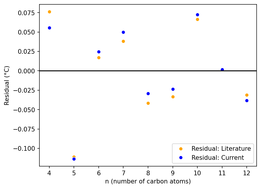 Fit (literature and current) residual of boiling point against n (number of carbon atoms) for linear alkanes n=4-12