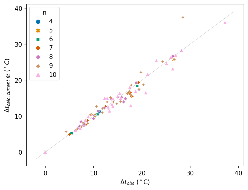 Graph of calculated (current fit) against observed boiling point for 94 alkanes