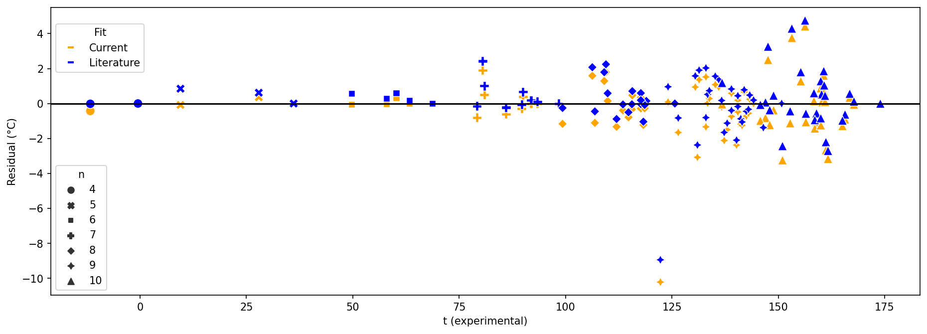 Fit (literature and current) residual of boiling point against boiling point for 94 alkanes