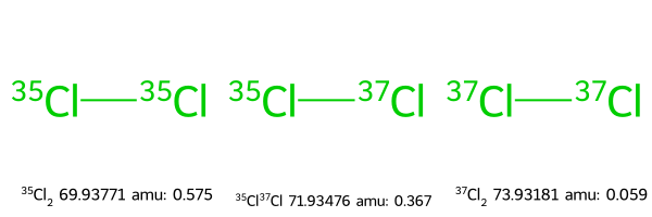 Three molecular isotopes of Cl2: 35-35 (69.93771 amu, abundance 0.575), 35-37 (71.93476 amu, abundance 0.367), and 37-37 (73.93181 amu, abundance 0.059))