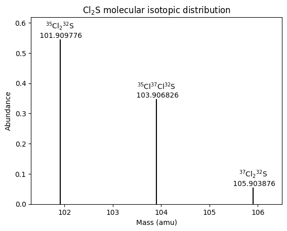 Abundance against mass for SCl2 molecular isotopes with the values in the table above