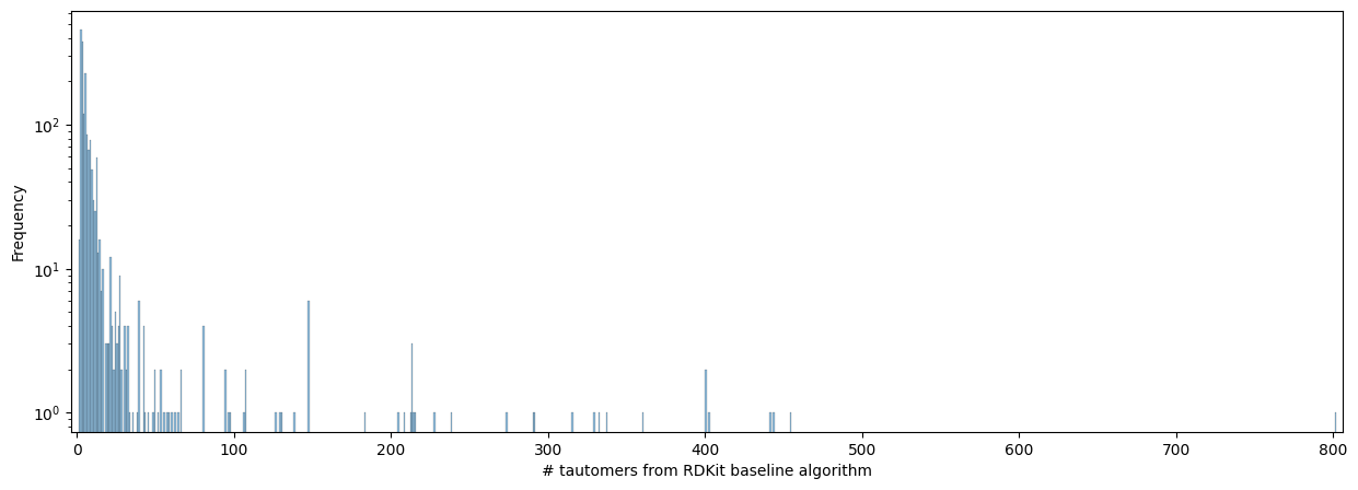 Histogram of frequency against number of tautomers from RDKit baseline algorithm showing a frequency of more than 100 at x=0, then rapidly tailing off with increasing x, with the greatest x value being 801