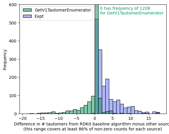 Histogram of frequency against difference in number of tautomers from RDKit baseline algorithm minus other source, with the greatest frequency at x=0 and rapidly decreasing frequency as x decreases to -17 and increases to 17
