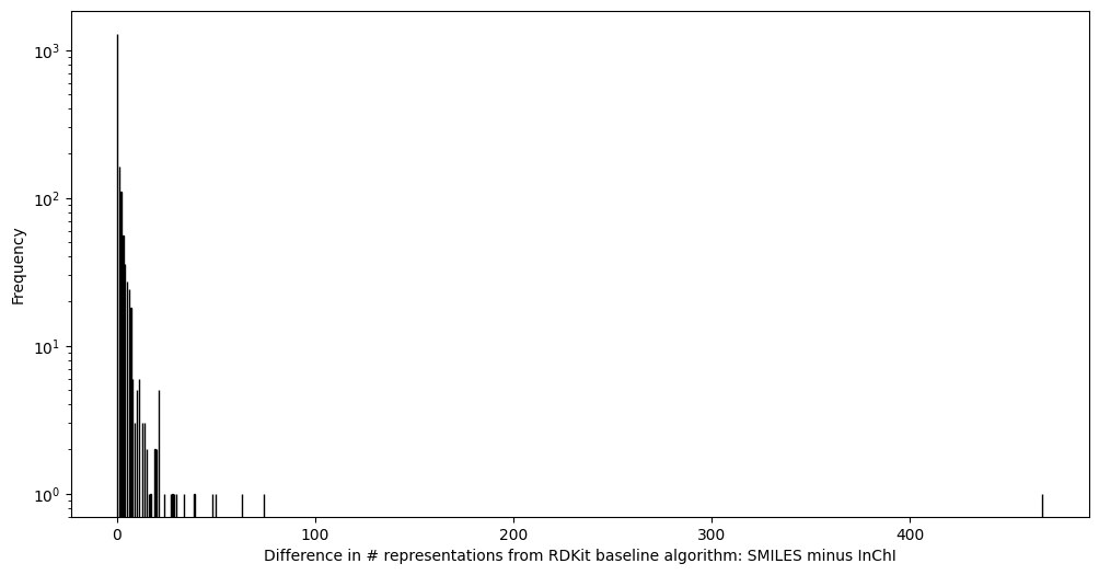 Histogram of frequency against difference in number of representations from RDKit baseline algorithm SMILES minus InChI , with the greatest frequency of >1,000 at x=0, rapidly decreasing as x increases, and the greatest x value being about 475
