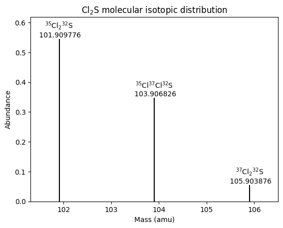 Abundance against mass for SCl2 molecular isotopes
