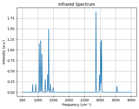 Infrared absorption spectrum of ethanol