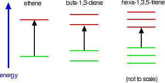 Molecular orbital energy diagram for ethene, buta-1,3-diene, and hexa-1,3,5-triene