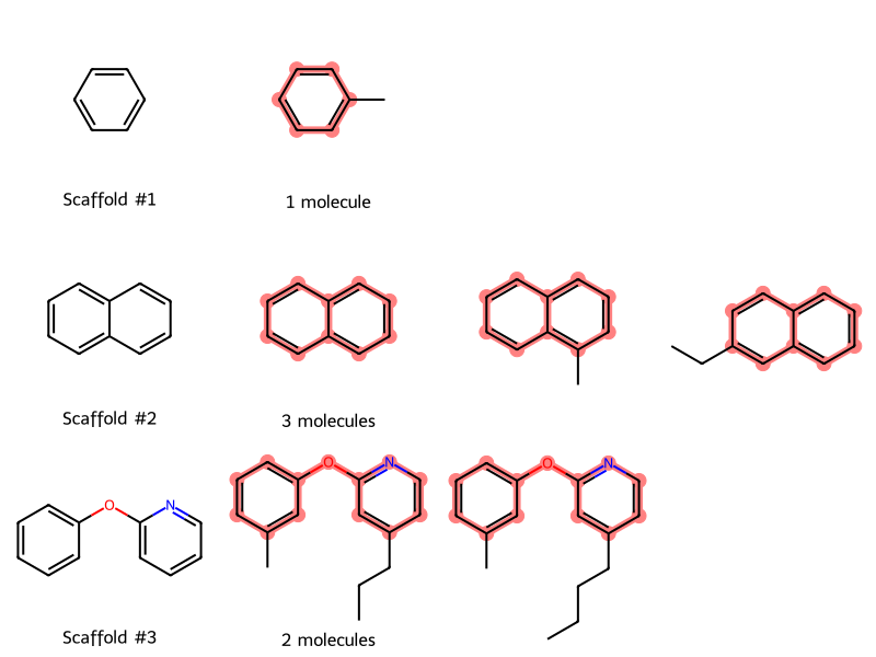 Molecular grid displaying each of three Murcko scaffolds as a row, with 1-3 molecules to the right of that scaffold