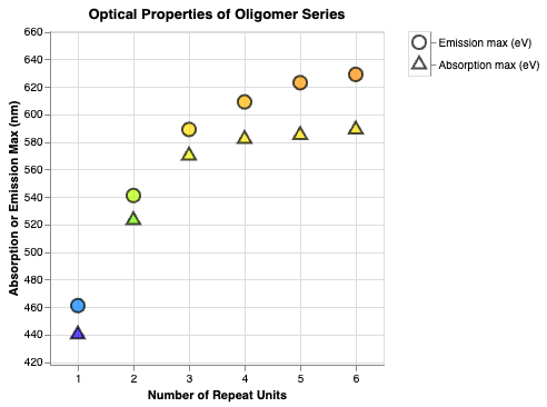 Absorption and emission maxima of n=1-6 oligomers with an anthracene repeat unit