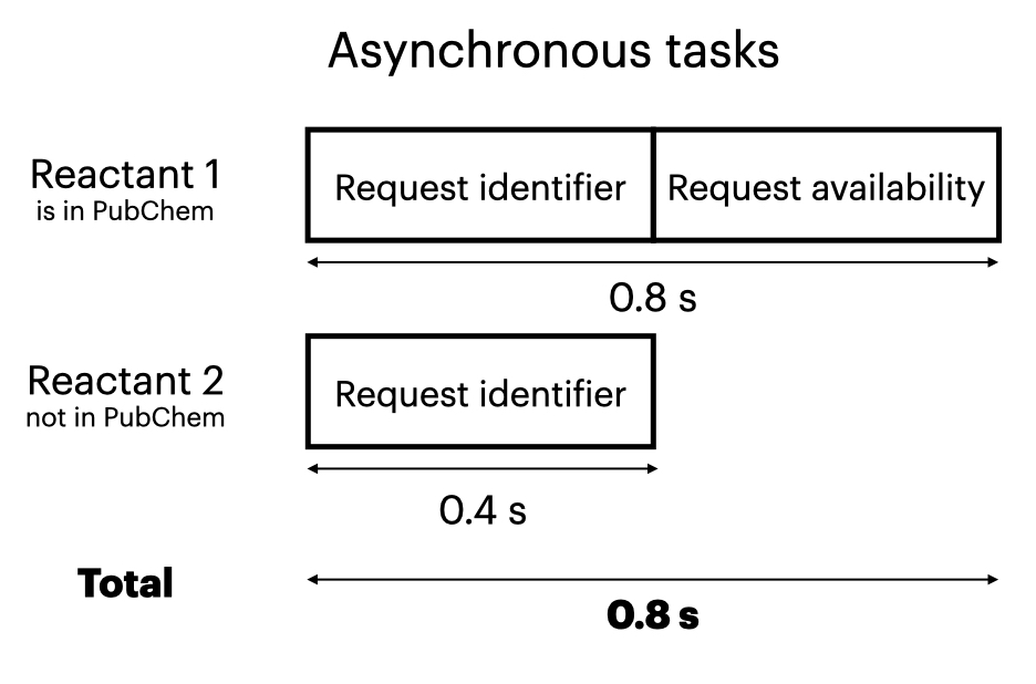Two tasks running asynchronously, taking 0.8 seconds total