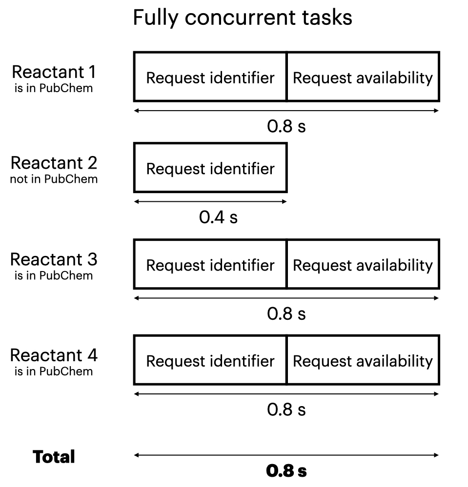 Four fully concurrent tasks, taking 0.8 seconds total