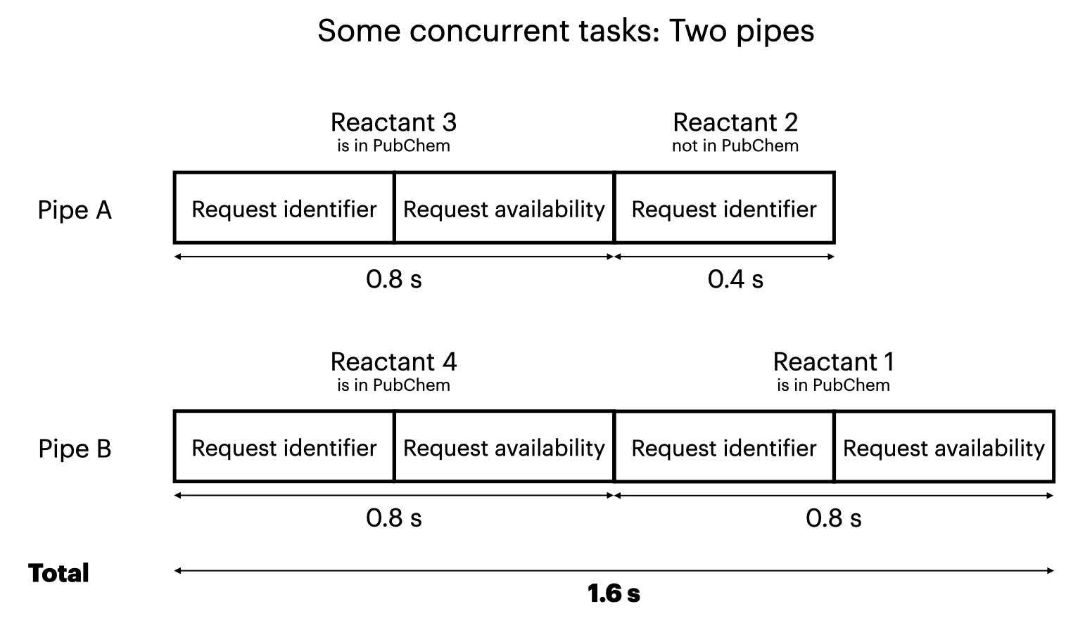 Four tasks running in two pipes, taking 1.6 seconds total